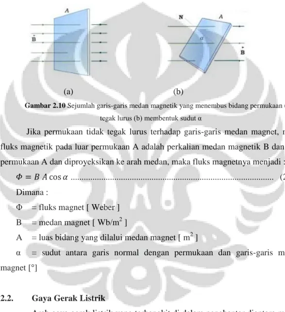 Gambar 2.10 Sejumlah garis-garis medan magnetik yang menembus bidang permukaan (a)  tegak lurus (b) membentuk sudut α 