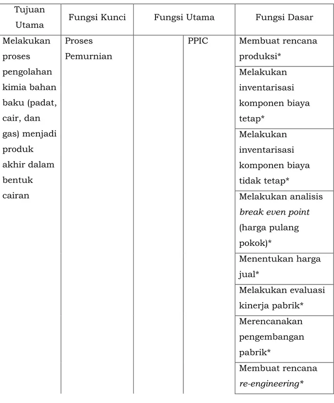 Tabel 2.1 Peta Fungsi Kompetensi Bidang Industri Pengolahan Kimia  Berbahan Baku Padat, Cair, dan Gas yang Menghasilkan Produk Cair  Tujuan 