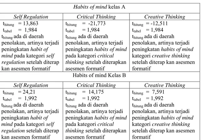 Tabel 3. Habits of mind Mahasiswa Biologi  Habits of mind kelas A 