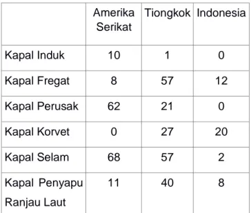 Tabel 1. Perbandingan Kekuatan Angkatan Laut Indonesia  dengan Amerika Serikat dan Tiongkok 10  (IISS The Military 