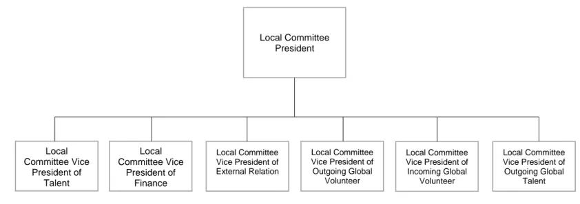 Figure 4.2 Executive board of AIESEC In UNHAS organizational structure  Source: (AIESEC In Universitas Hasanuddin, 2020) 
