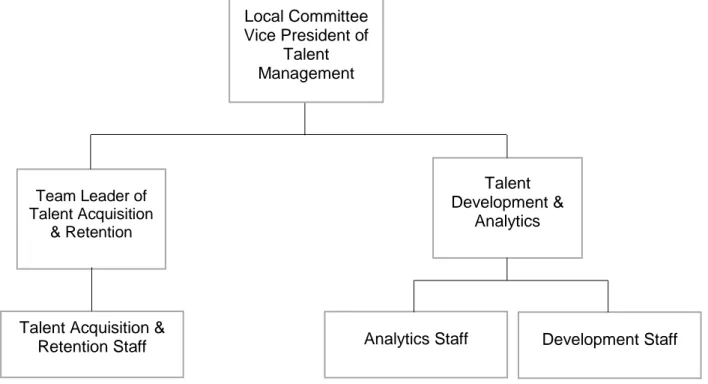Figure 4.3 Talent management organizational structure  Source: (AIESEC In Universitas Hasanuddin, 2020) 