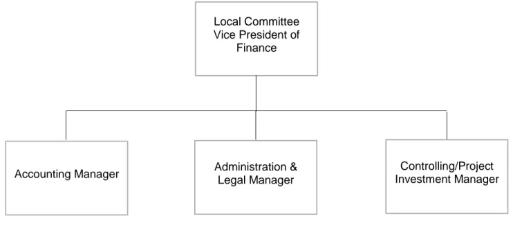 Figure 4.4 Finance organizational structure  Source: (AIESEC In Universitas Hasanuddin, 2020) 