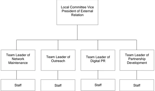 Figure 4.5 External relation organizational structure  Source: (AIESEC In Universitas Hasanuddin, 2020) 