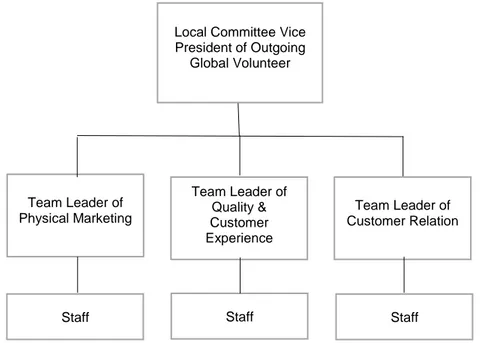 Figure 4.6 Outgoing global volunteer organizational structure  Source: (AIESEC In Universitas Hasanuddin, 2020) 
