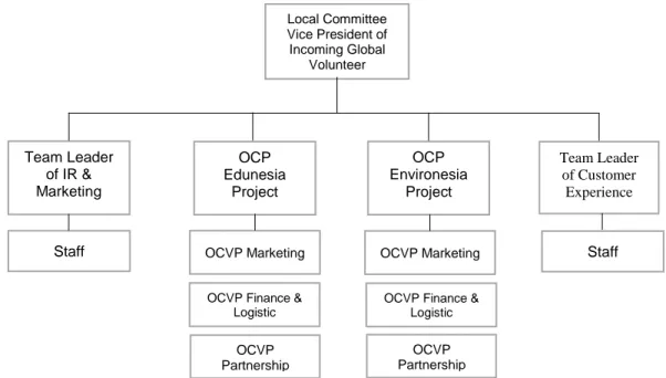 Figure 4.7 Incoming global volunteer organizational structure  Source: (AIESEC In Universitas Hasanuddin, 2020) 