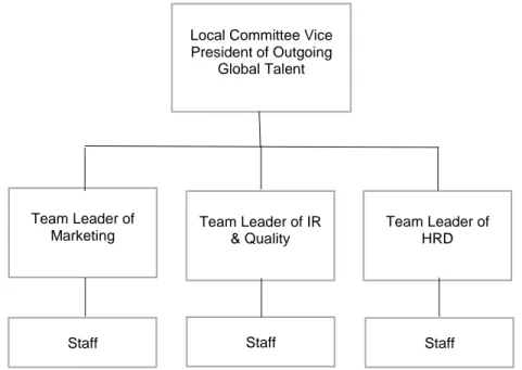 Figure 4.8 Outgoing global talent organizational structure  Source: (AIESEC In Universitas Hasanuddin, 2020) 