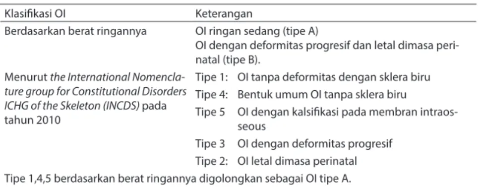 Tabel 1. Klasifikasi Osteogenesis Imperfecta