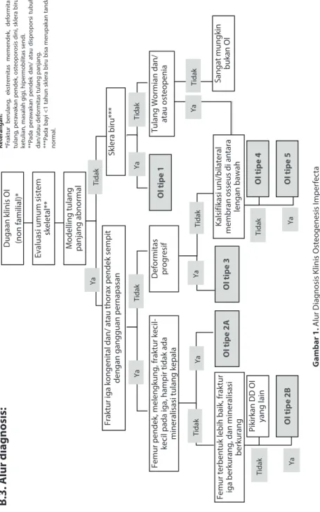Tabel 1. Klasifikasi Osteogenesis Imperfecta