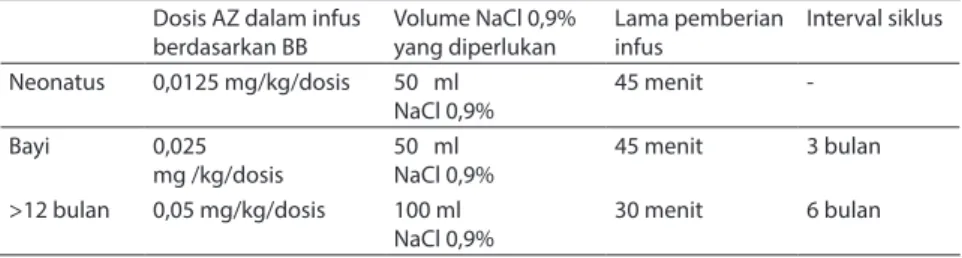 Tabel 3. Protokol pemberian infus asam zoledronat  Dosis AZ dalam infus 