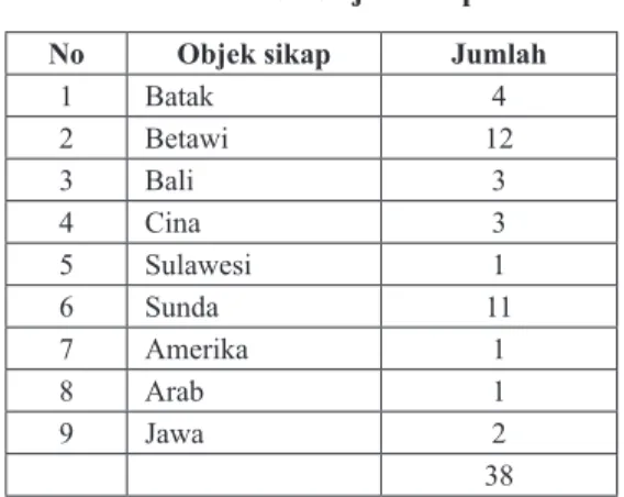 Tabel	3.	Objek	sikap No Objek	sikap Jumlah 1 Batak 4 2 Betawi 12 3 Bali 3 4 Cina 3 5 Sulawesi 1 6 Sunda 11 7 Amerika 1 8 Arab 1 9 Jawa 2 38