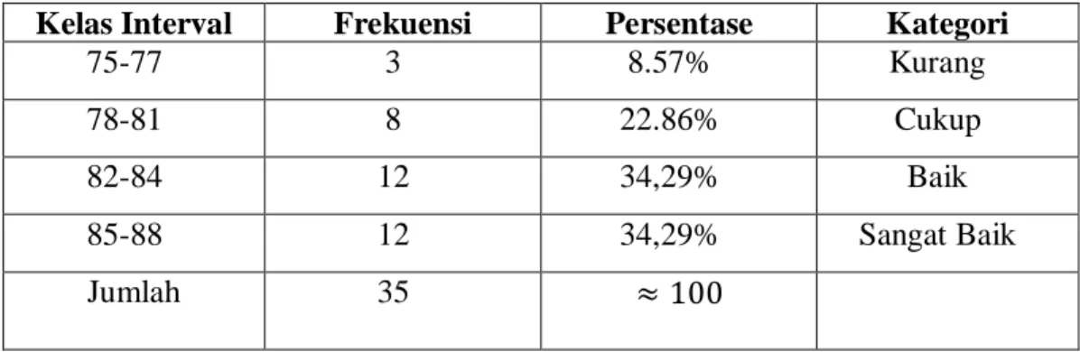 Tabel distribusi frekuensi untuk Penalaran Kovariasional  Kelas Interval  Frekuensi  Persentase  Kategori 