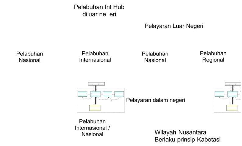 Gambar 3-1 : Skema Klasifikasi Pelabuhan &amp; PelayaranPelabuhan Int Hub
