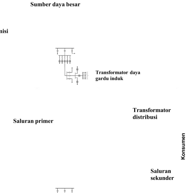 Gambar 1. Diagram satu garis dari sistem distribusi tipik