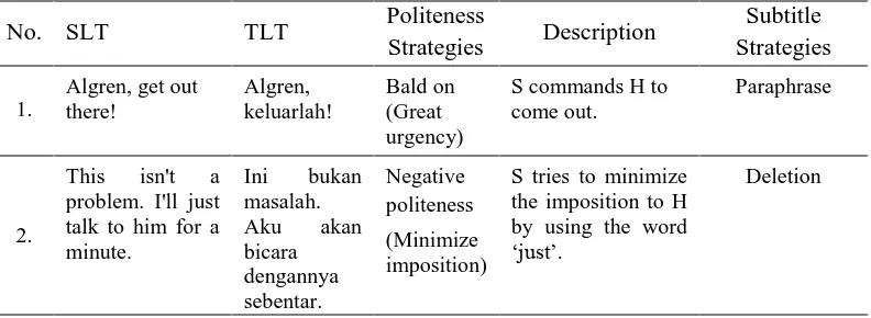 Table 3.3 An example of classification politeness strategies and subtitling strategies 