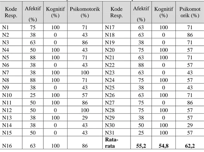 Tabel 1. Hasil Belajar Permainan Bolavoli mini pada Siklus I  Kode  Resp.  Afektif  Kognitif (%)  Psikomotorik (%)  Kode  Resp