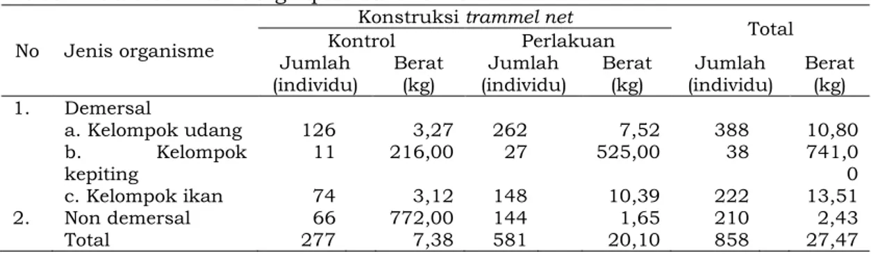 Tabel 2. Jumlah hasil tangkapan trammel net  No  Jenis organisme 