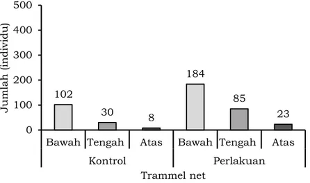 Gambar 6. Sebaran jumlah tangkapan berdasarkan posisi pada trammel net 
