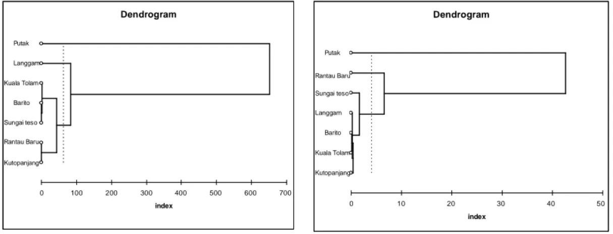 Figure 4. Dendogram similarity distance among individual in station group of giant featherback based on morphometric character (A and B) and meristic character (C and D)