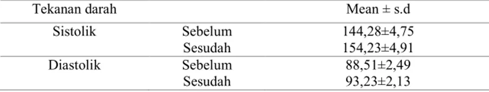 Tabel 1.  Tekanan  Darah  sebelum  dan  sesudah  Melakukan  Teknik  Relaksasi  Genggam  Jari pada Penderita Hipertensi di Wilayah Puskesmas Area Kota Semarang pada  28 Juni-13 Juli 2018