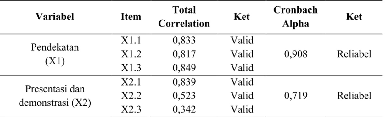 Tabel 1. Hasil Uji Validitas dan Reliabilitas Instrumen Penelitian 