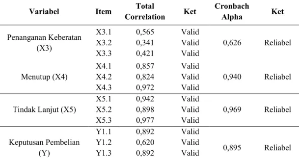 Tabel 2. Hasil Uji Regresi Linear Berganda  Dependen Variabel Y = Keputusan Pembelian 