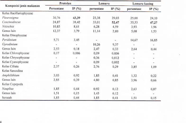 Tabel  I  .  komposisijenis  dan  nilai  IP  makanan  rkan  Sardinella  lemuru  berdasarkan  kelompok  ukuran.