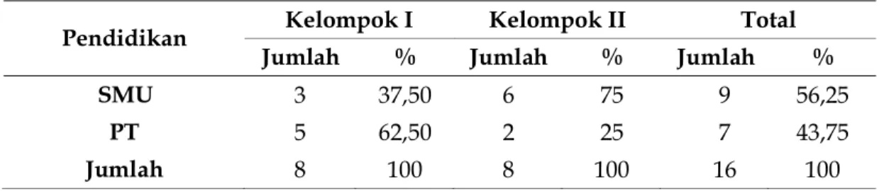 Tabel 3. Distribusi Responden Berdasarkan Tingkat Pendidikan