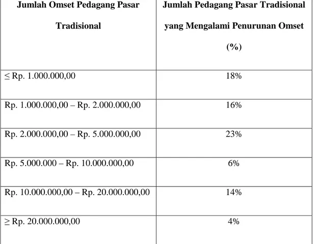Tabel 1. Prosentase Pedagang Pasar Tradisional yang Mengalami 
