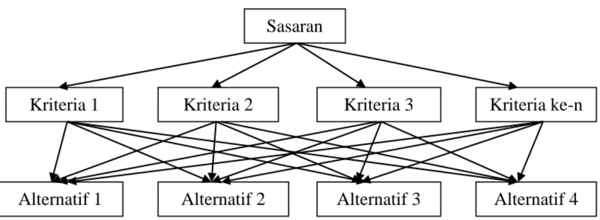 Gambar 2.1 Struktur Hirarki AHP 