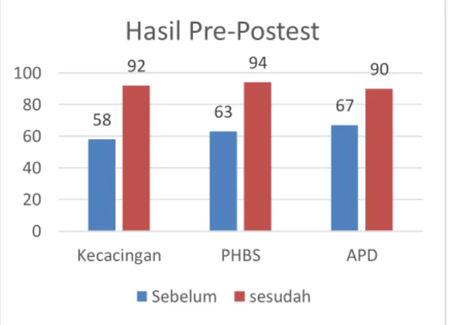 Tabel 1. Hasil Pre-Post test Kegiatan Pengabdian 