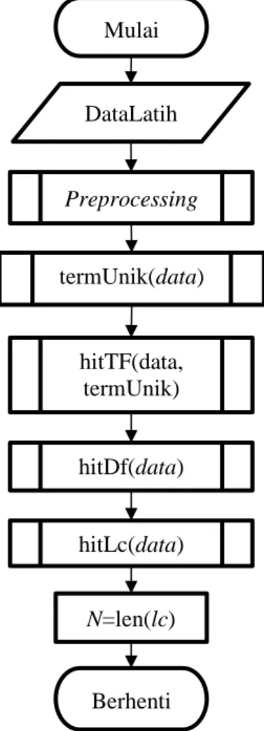 Gambar 1. Diagram Alir Tahap Pelatihan  Setelah  selesai  melakukan  tahap  pelatihan  selanjutnya  sistem  akan  melaksanakan  tahap  pengujian