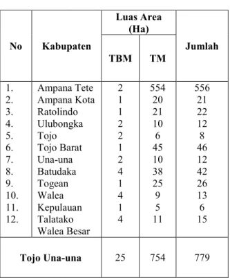 Tabel  1.  Luas  Areal  dan  Produksi  Nilam  Perkebunan Rakyat Menurut  Kabupaten  dan Keadaan Tanaman Tahun 2017 