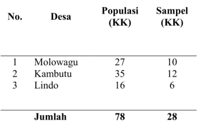 Tabel 2. Jumlah Populasi Dan Sampel Penelitian  Di  Kecamatan Batudaka, 2018 