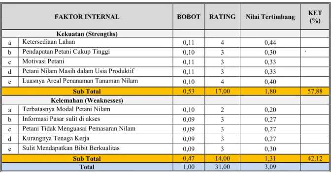 Tabel 7. Analisis SWOT Matriks IFAS 