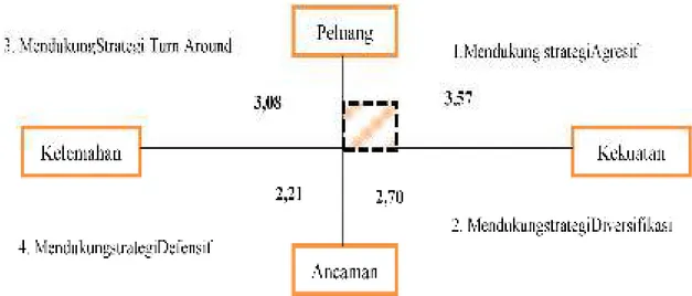 Tabel 9.  Matriks IFAS dan EFAS  IFAS 