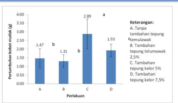 Gambar 2. Pertumbuhan panjang mutlak benih ikan mas koi (Cyprinus carpio) yang diberikan  perlakuan  penambahan  tepung  temulawak  pada  pakan  setelah  30  hari  pemeliharaan