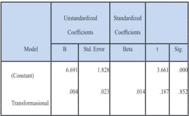 Tabel 3. Hasil Uji Hipotesis Secara Parsial/Uji t  Variabel Kepemimpinan Transformasional