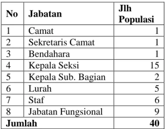 Tabel 1 Kerangka Populasi Berdasarkan  Jabatan Thn. 2019  No  Jabatan  Jlh  Populasi  1  Camat  1  2  Sekretaris Camat  1  3  Bendahara  1  4  Kepala Seksi  15 