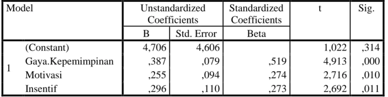 Tabel 5. Hasil Uji Parsial Variabel X Terhadap Y  Coefficients a Model  Unstandardized  Coefficients  Standardized Coefficients  t  Sig