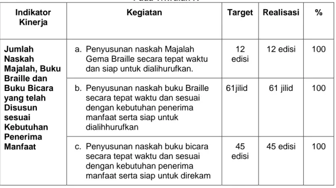Tabel 3.5  Capaian Kinerja IKU 