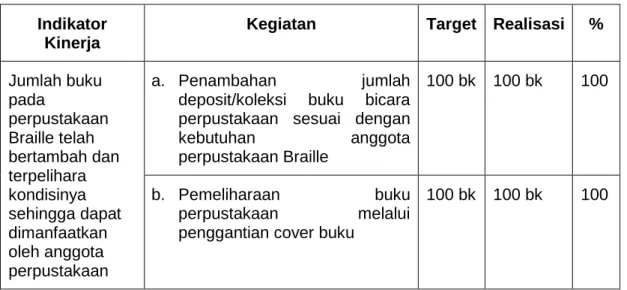 Tabel 3.11  Capaian Kinerja IKU 