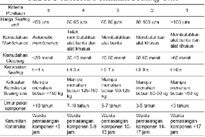 Tabel  kriteria  penilaian  sealing  unit  berisi  penilaian  berdasarkan  skala  kepentingan