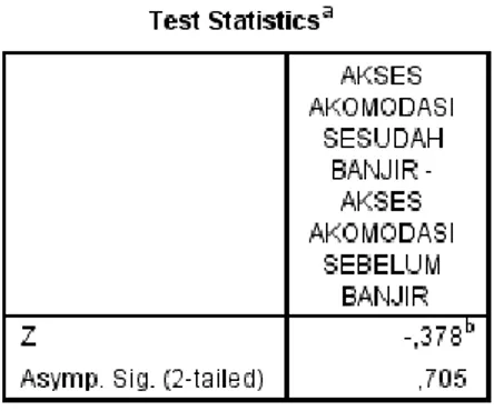 Gambar 13. Test Statistics Uji Wilcoxon 