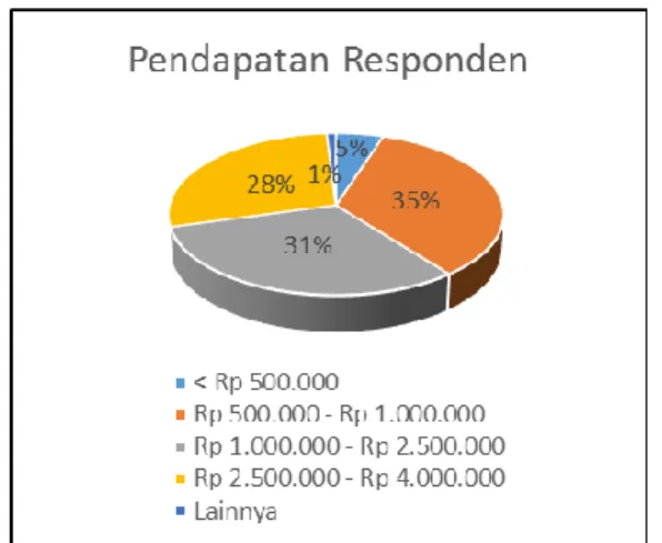 Gambar 4. Diagram Pendapatan Responden 