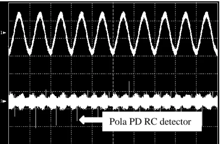Gambar 11. Pengenalan pola fasa RC Detector  1,5xPDIV HFCT 