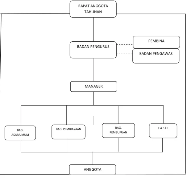 Gambar 4.1 Struktur Organisasi