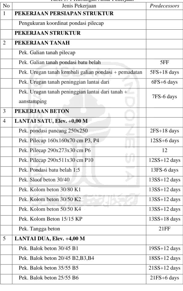 Tabel 5. 1 Hubungan Antar Pekerjaan 