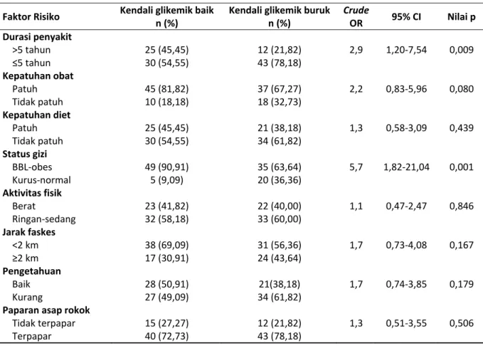 Tabel 2. Crude OR faktor risiko kendali glikemik buruk pada penderita diabetes melitus tipe 2   Faktor Risiko  Kendali glikemik baik  n (%)  Kendali glikemik buruk n (%)  Crude 