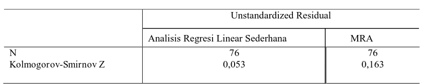 Tabel 2 menunjukkan statistik kolmogorov-smirnov test pada analisis regresi 